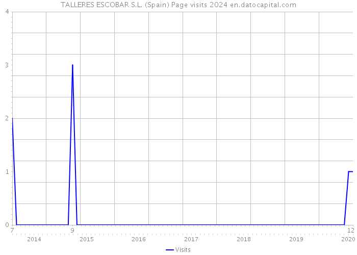 TALLERES ESCOBAR S.L. (Spain) Page visits 2024 