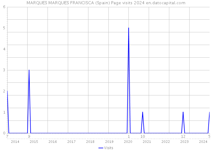 MARQUES MARQUES FRANCISCA (Spain) Page visits 2024 