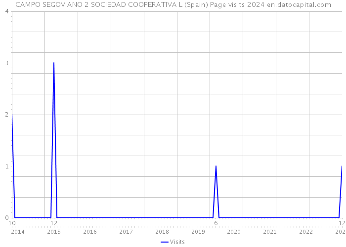 CAMPO SEGOVIANO 2 SOCIEDAD COOPERATIVA L (Spain) Page visits 2024 