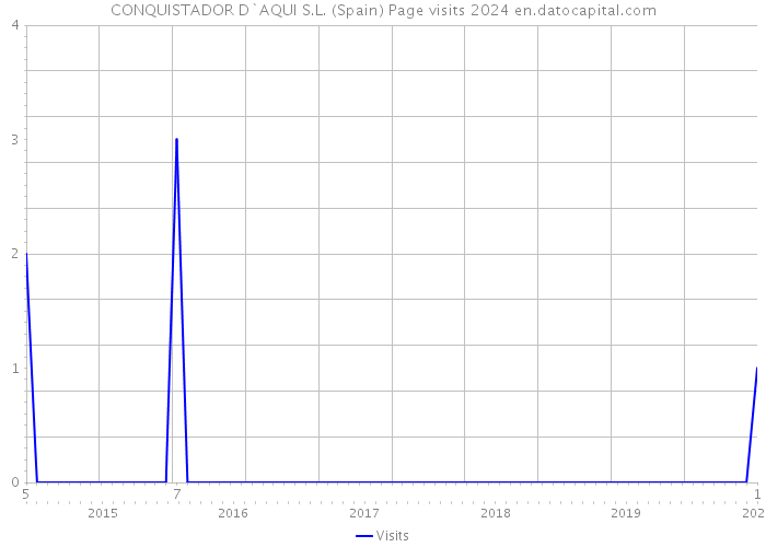 CONQUISTADOR D`AQUI S.L. (Spain) Page visits 2024 