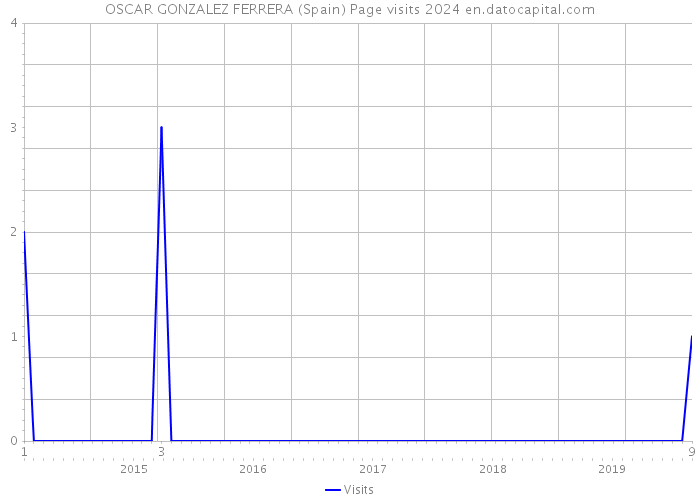 OSCAR GONZALEZ FERRERA (Spain) Page visits 2024 