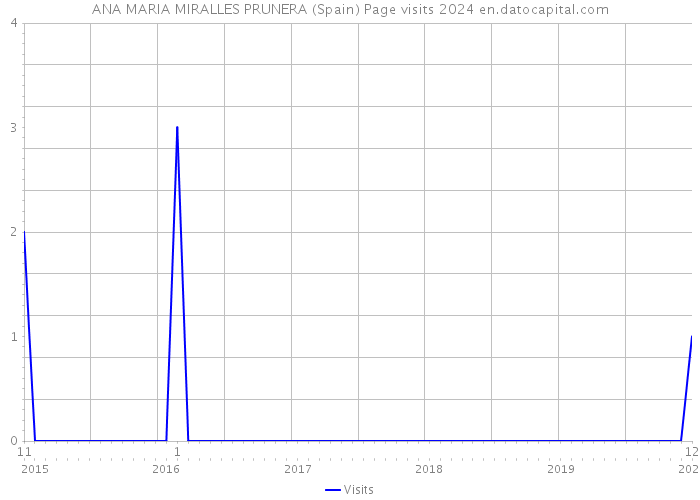 ANA MARIA MIRALLES PRUNERA (Spain) Page visits 2024 