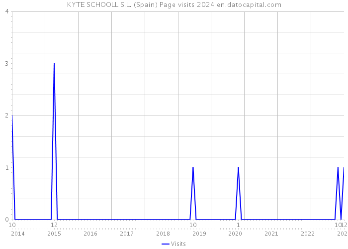 KYTE SCHOOLL S.L. (Spain) Page visits 2024 