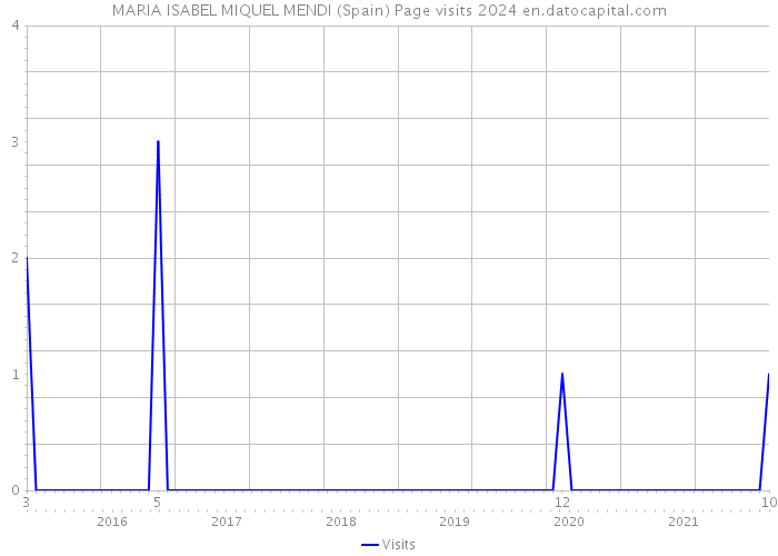 MARIA ISABEL MIQUEL MENDI (Spain) Page visits 2024 