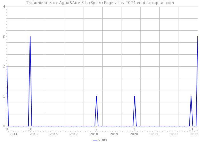 Tratamientos de Agua&Aire S.L. (Spain) Page visits 2024 