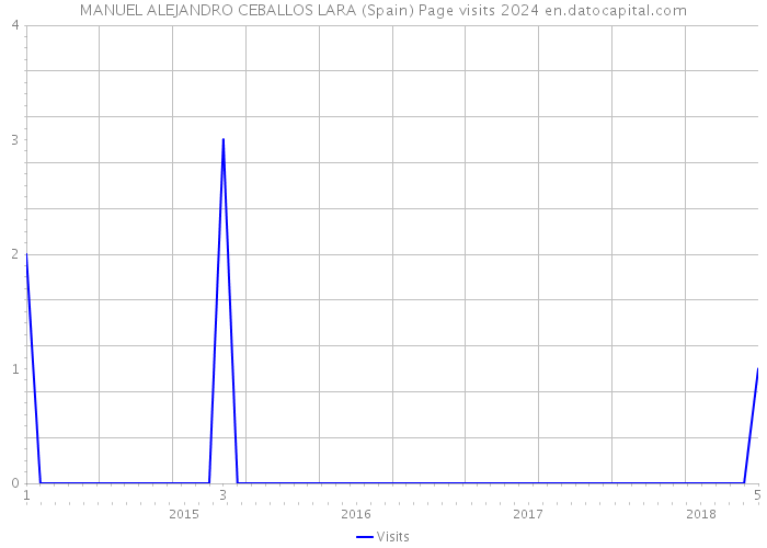 MANUEL ALEJANDRO CEBALLOS LARA (Spain) Page visits 2024 