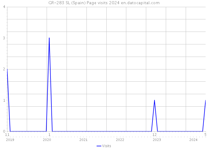 GR-283 SL (Spain) Page visits 2024 