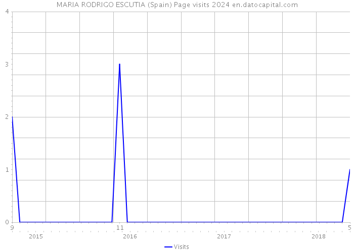 MARIA RODRIGO ESCUTIA (Spain) Page visits 2024 