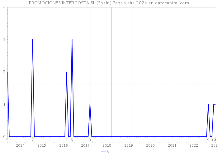 PROMOCIONES INTERCOSTA SL (Spain) Page visits 2024 
