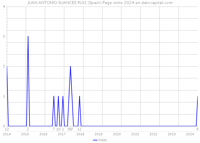 JUAN ANTONIO SUANCES RUIZ (Spain) Page visits 2024 