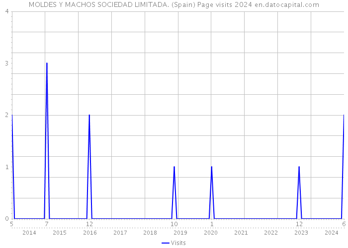 MOLDES Y MACHOS SOCIEDAD LIMITADA. (Spain) Page visits 2024 