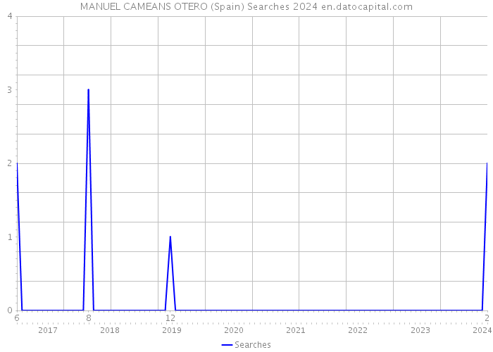 MANUEL CAMEANS OTERO (Spain) Searches 2024 