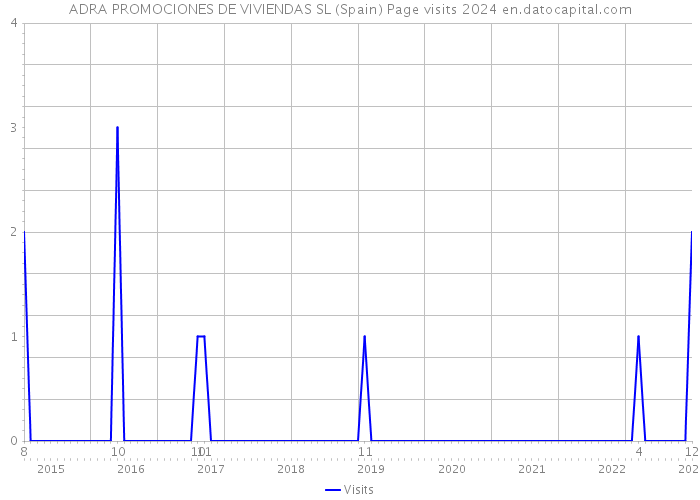 ADRA PROMOCIONES DE VIVIENDAS SL (Spain) Page visits 2024 