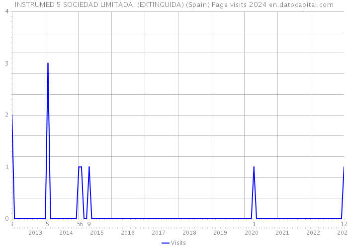 INSTRUMED 5 SOCIEDAD LIMITADA. (EXTINGUIDA) (Spain) Page visits 2024 