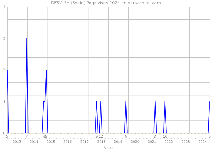 DESVI SA (Spain) Page visits 2024 