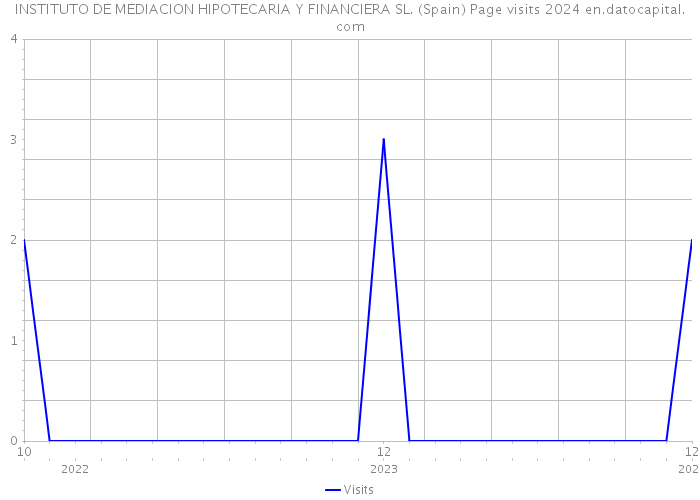 INSTITUTO DE MEDIACION HIPOTECARIA Y FINANCIERA SL. (Spain) Page visits 2024 