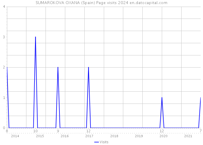 SUMAROKOVA OXANA (Spain) Page visits 2024 