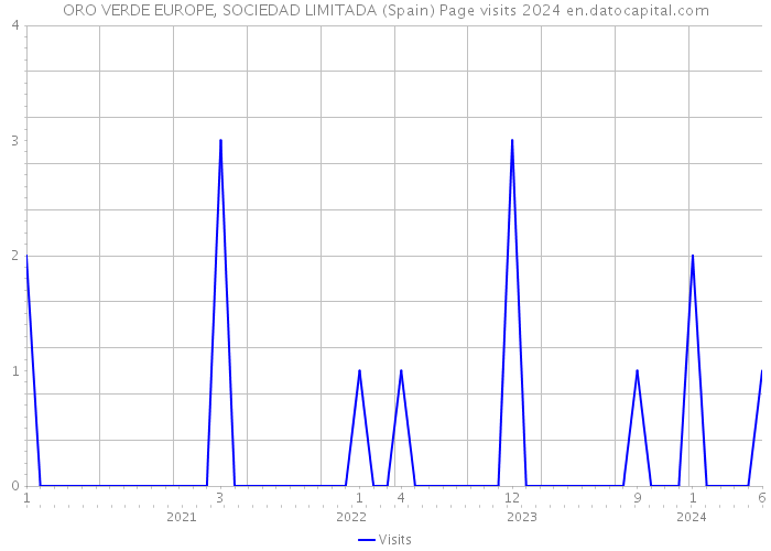 ORO VERDE EUROPE, SOCIEDAD LIMITADA (Spain) Page visits 2024 