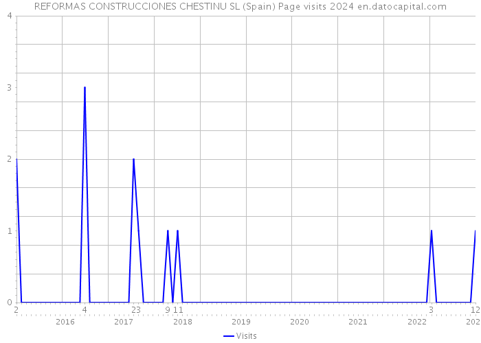 REFORMAS CONSTRUCCIONES CHESTINU SL (Spain) Page visits 2024 