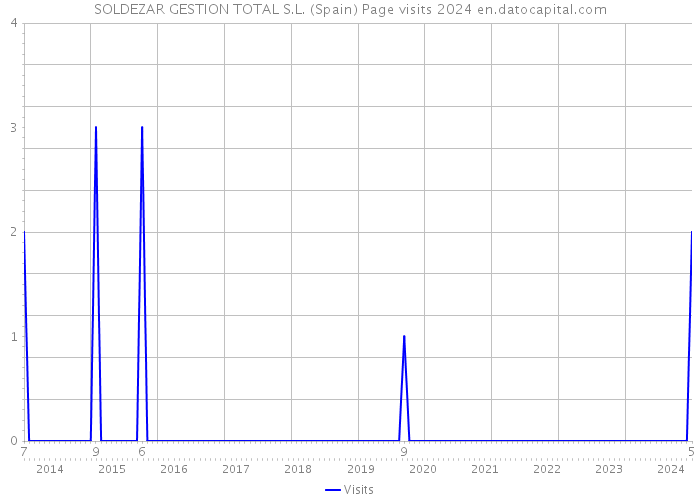 SOLDEZAR GESTION TOTAL S.L. (Spain) Page visits 2024 