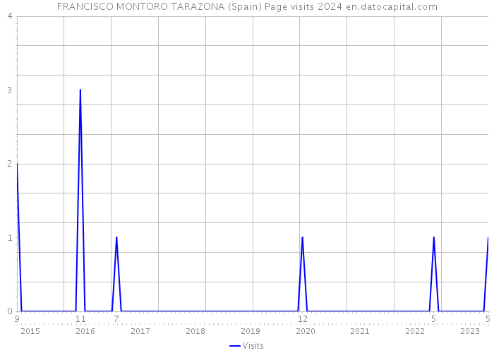 FRANCISCO MONTORO TARAZONA (Spain) Page visits 2024 