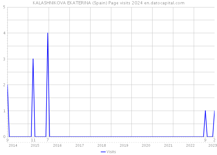 KALASHNIKOVA EKATERINA (Spain) Page visits 2024 