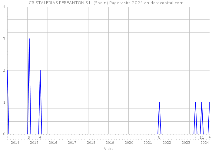 CRISTALERIAS PEREANTON S.L. (Spain) Page visits 2024 