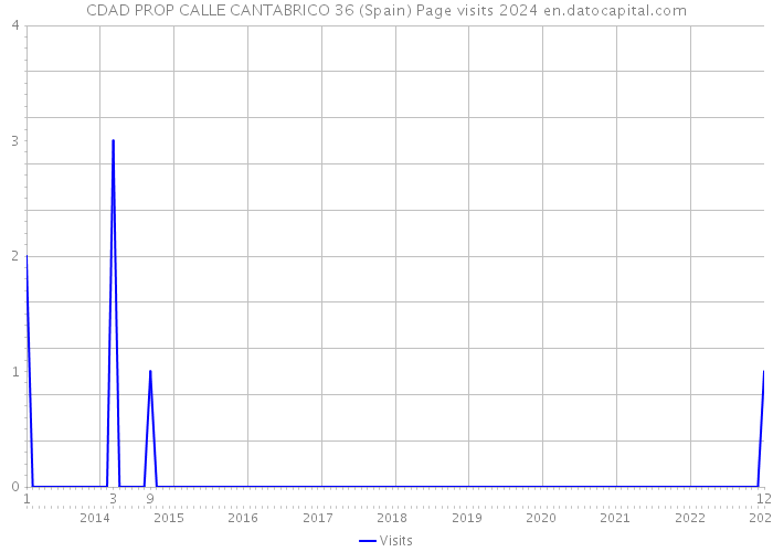 CDAD PROP CALLE CANTABRICO 36 (Spain) Page visits 2024 
