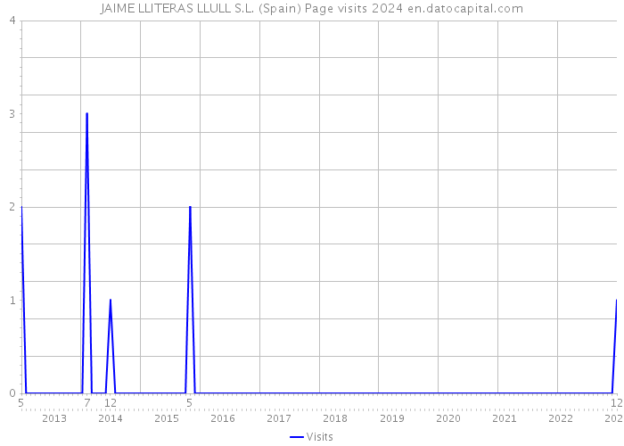JAIME LLITERAS LLULL S.L. (Spain) Page visits 2024 