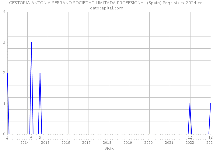GESTORIA ANTONIA SERRANO SOCIEDAD LIMITADA PROFESIONAL (Spain) Page visits 2024 