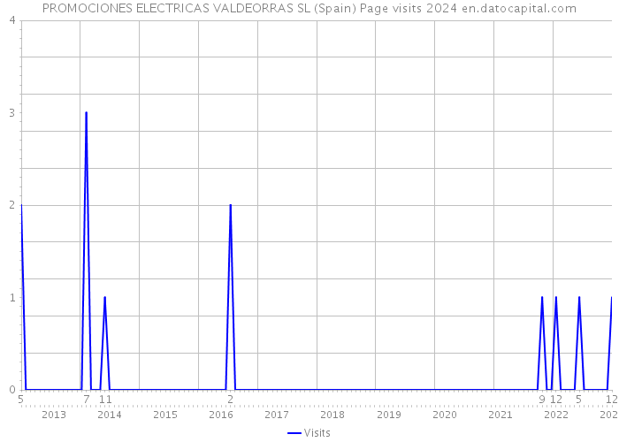 PROMOCIONES ELECTRICAS VALDEORRAS SL (Spain) Page visits 2024 