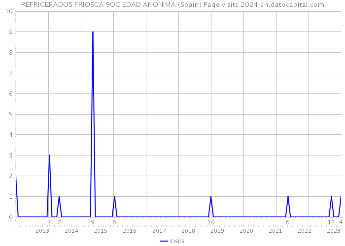 REFRIGERADOS FRIOSCA SOCIEDAD ANONIMA (Spain) Page visits 2024 