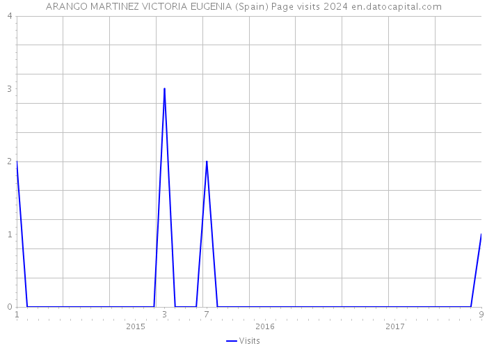 ARANGO MARTINEZ VICTORIA EUGENIA (Spain) Page visits 2024 