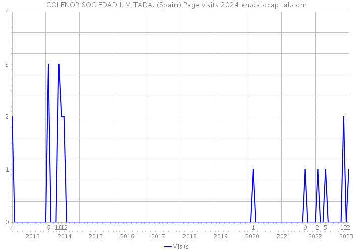 COLENOR SOCIEDAD LIMITADA. (Spain) Page visits 2024 