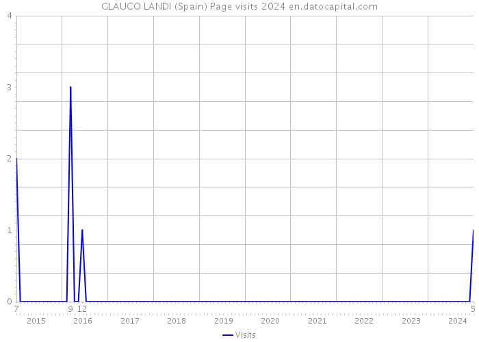 GLAUCO LANDI (Spain) Page visits 2024 