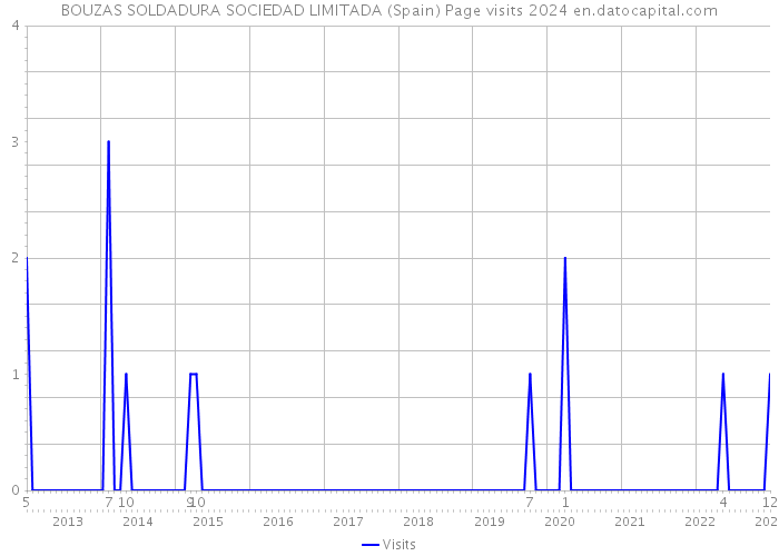 BOUZAS SOLDADURA SOCIEDAD LIMITADA (Spain) Page visits 2024 