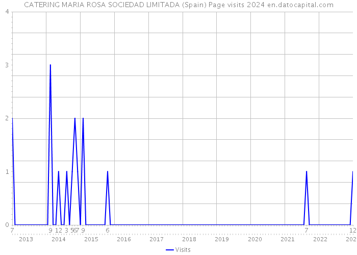 CATERING MARIA ROSA SOCIEDAD LIMITADA (Spain) Page visits 2024 