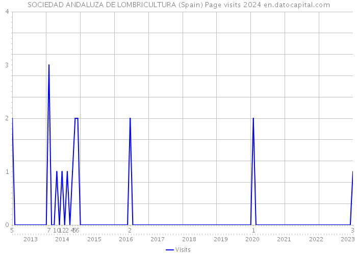 SOCIEDAD ANDALUZA DE LOMBRICULTURA (Spain) Page visits 2024 