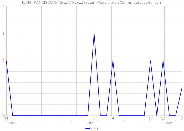 JUAN FRANCISCO SAGREDO PEREZ (Spain) Page visits 2024 