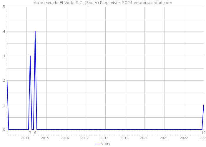 Autoescuela El Vado S.C. (Spain) Page visits 2024 