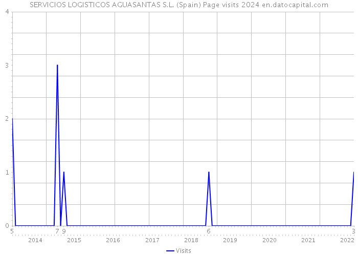SERVICIOS LOGISTICOS AGUASANTAS S.L. (Spain) Page visits 2024 