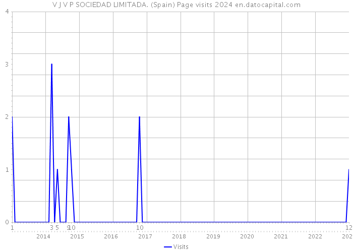 V J V P SOCIEDAD LIMITADA. (Spain) Page visits 2024 