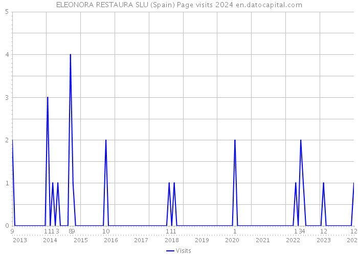 ELEONORA RESTAURA SLU (Spain) Page visits 2024 