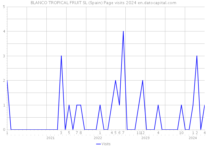 BLANCO TROPICAL FRUIT SL (Spain) Page visits 2024 