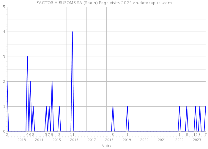 FACTORIA BUSOMS SA (Spain) Page visits 2024 