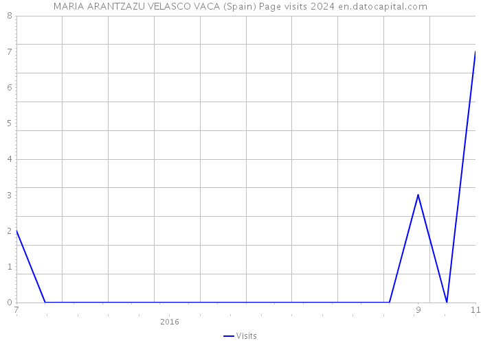 MARIA ARANTZAZU VELASCO VACA (Spain) Page visits 2024 