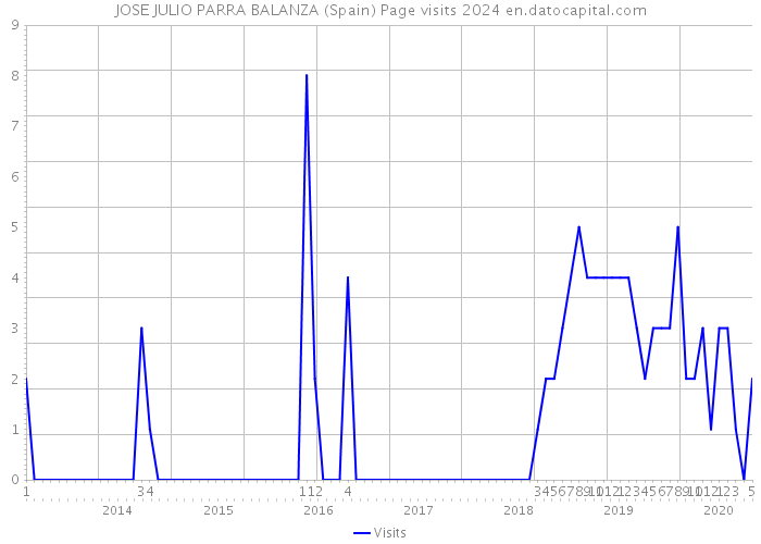 JOSE JULIO PARRA BALANZA (Spain) Page visits 2024 