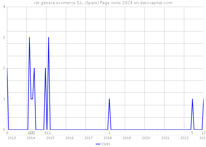 idr genera ecomerce S.L. (Spain) Page visits 2024 