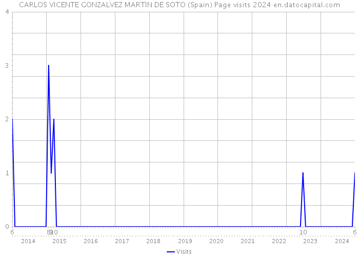 CARLOS VICENTE GONZALVEZ MARTIN DE SOTO (Spain) Page visits 2024 