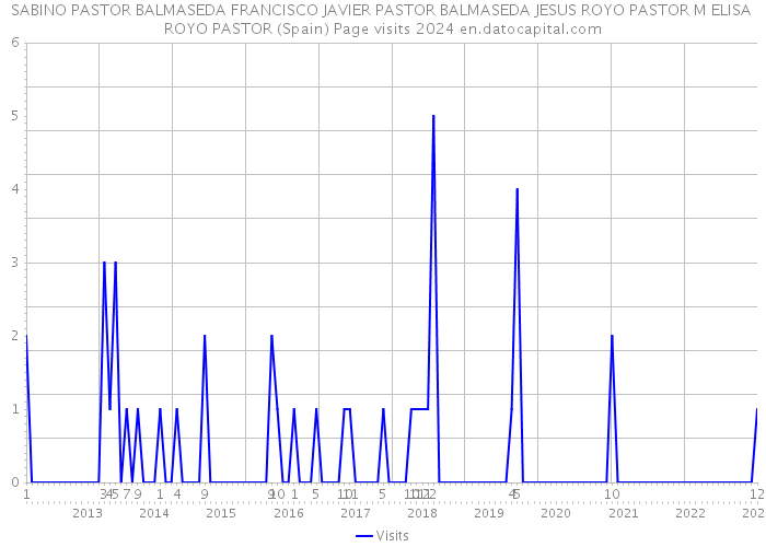 SABINO PASTOR BALMASEDA FRANCISCO JAVIER PASTOR BALMASEDA JESUS ROYO PASTOR M ELISA ROYO PASTOR (Spain) Page visits 2024 